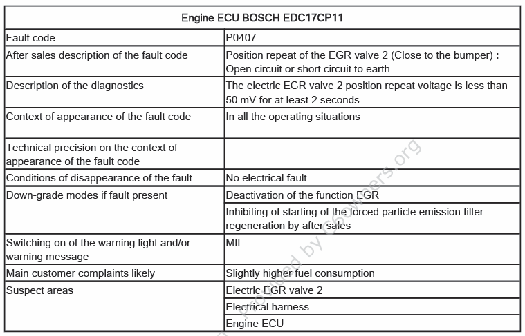 Forums / The Garage / Depollution System fault - 2.7Hdi - C6owners